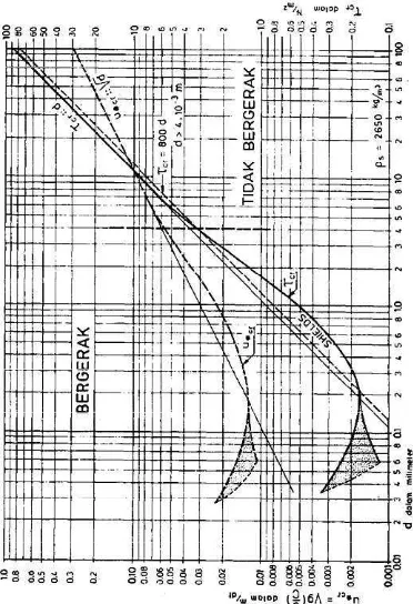 Gambar 2.10 Tegangan Geser Kritis dan Kecepatan Geser Kritis sebagai Fungsi Besarnya Butir untuk ρs = 2650 kg/m3 