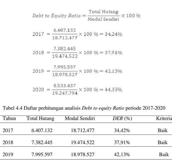 Tabel 4.4 Daftar perhitungan analisis Debt to equity Ratio periode 2017-2020  Tahun        Total Hutang        Modal Sendiri         DER (%)            Kriteria   2017              6.407.132              18.712.477               34,42%                     