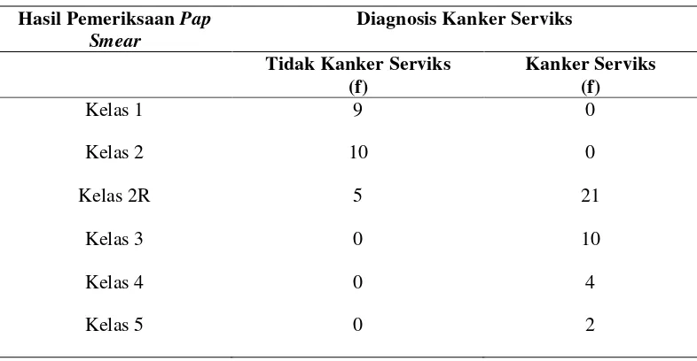 Tabel 5.2. Kategori kelas Pap Smear pada Wanita yang Melakukan Pemeriksaan 