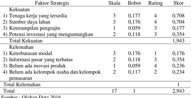 Tabel 2. Matriks Hasil Perhitungan Internal Factor Evaluation (IFE) Usaha Gula Aren  di Desa Rambah Tengah Barat 