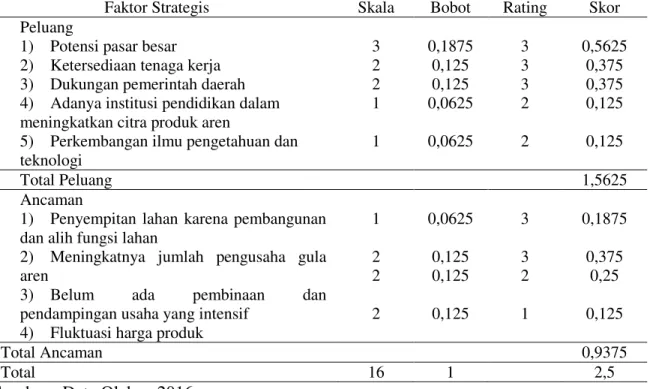 Tabel 3. Matriks hasil perhitungan External Factor Evaluationn (EFE) usaha gula aren  di Desa Rambah Tengah Barat 