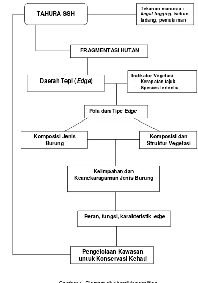 Gambar 1. Diagram alur berpikir penelitian 