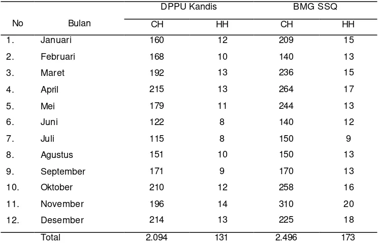 Tabel 1. Rata-rata Curah Hujan (CH) dan Hari Hujan (HH) Beberapa Stasiun Iklim Terdekat di Sekitar Tahura SSH  