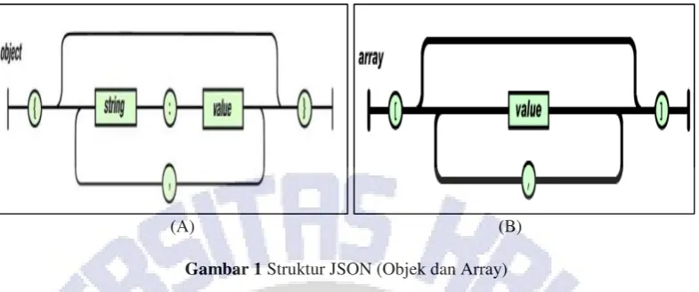 Gambar 1 Struktur JSON (Objek dan Array) 
