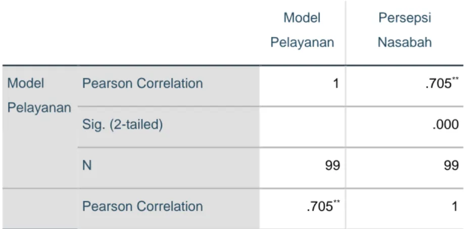 Tabel 4.45   Correlations  Model  Pelayanan  Persepsi  Nasabah  Model  Pelayanan  Pearson Correlation  1  .705 ** Sig