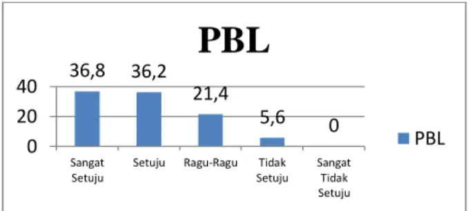 Gambar 1. Grafik Problem Based Learning Berbasis Belended Learning Menggunakan Edmodo 