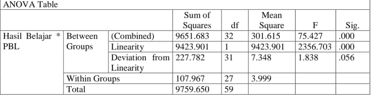 Tabel 8. Uji Liniearitas  ANOVA Table  Sum of  Squares  df  Mean  Square  F  Sig.  Hasil  Belajar  *  PBL  Between Groups  (Combined)  9651.683  32  301.615  75.427  .000  Linearity  9423.901  1  9423.901  2356.703  .000  Deviation  from  Linearity  227.78