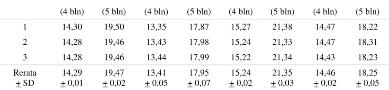 Tabel 5. Data tebal ikan nila Pandu F4 dan F5 
