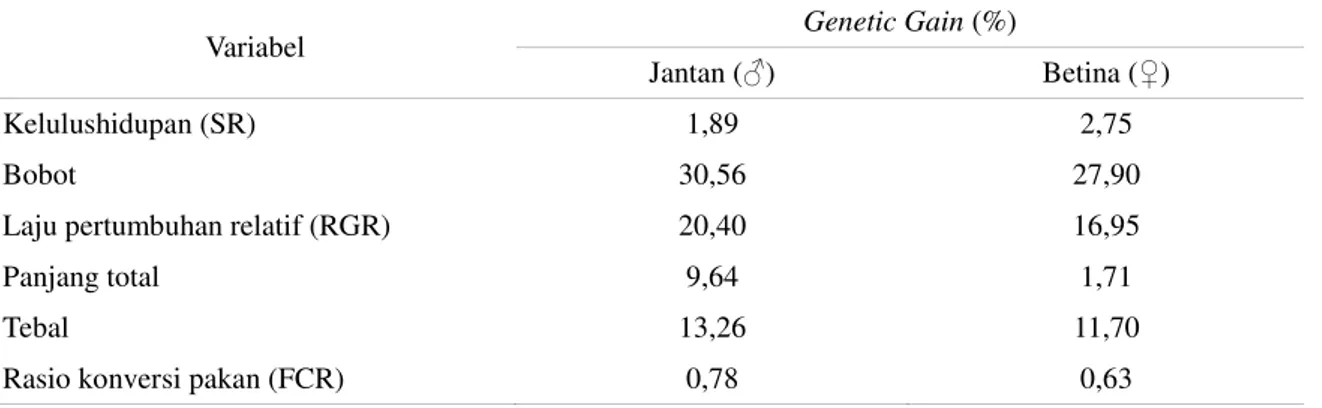 Tabel 6. Data rasio konversi pakan ikan nila pandu F4 dan F5 