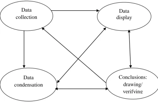 Gambar 3.1 Analisis Model Interaktif oleh Miles, Huberman dan  Saldana (2014) Data collection  Data   display  Conclusions: drawing/ verifying Data condensation 