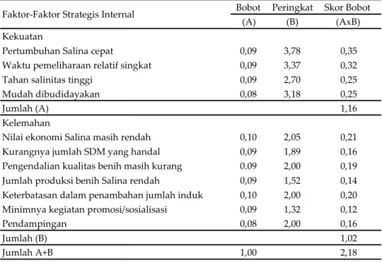 Tabel 4. Matriks EFE usaha budidaya Salina 