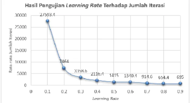 Gambar 4. Grafik Hasil Pengujian Learning  Rate Terhadap Jumlah Iterasi 