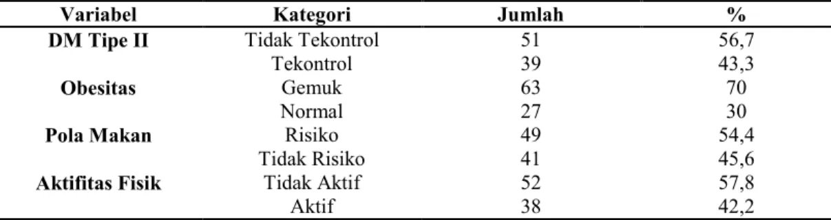 Tabel 1.   Analisis Univariat 