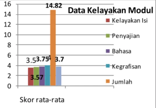 Gambar 2. Grafik Data Kuantitatif Kelayakan Modul Pembelajaran IPA Berbasis Kearifan Lokal