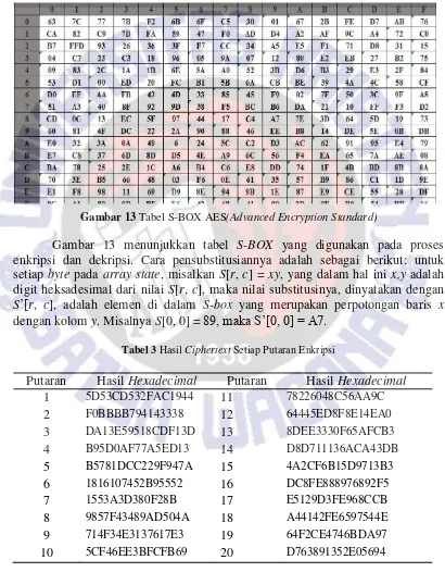Gambar 13 Tabel S-BOX AES(Advanced Encryption Standard) 