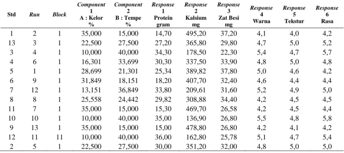 Tabel 2 Kisaran konsentrasi masing-masing variabel uji 
