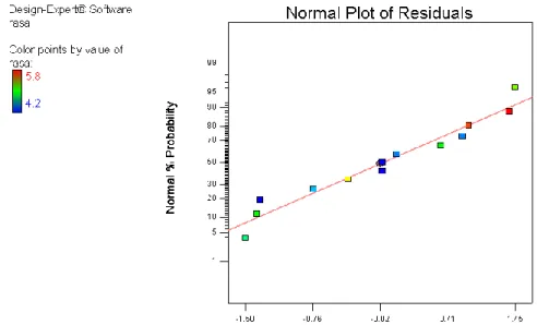 Grafik  plot  residual  (Gambar  2)  menggam- menggam-barkan hubungan antara kombinasi jumlah  peng-gunaan  tepung  daun  kelor  dan  tepung  tempe  dengan  nilai  respon  cita  rasa  yang  dihasilkan