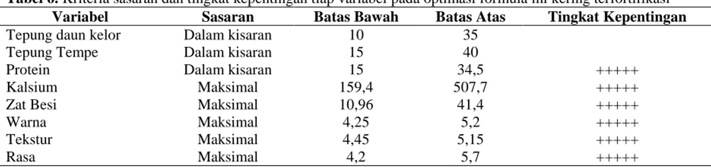 Tabel 6. Kriteria sasaran dan tingkat kepentingan tiap variabel pada optimasi formula mi kering terfortifikasi  Variabel  Sasaran  Batas Bawah  Batas Atas  Tingkat Kepentingan 