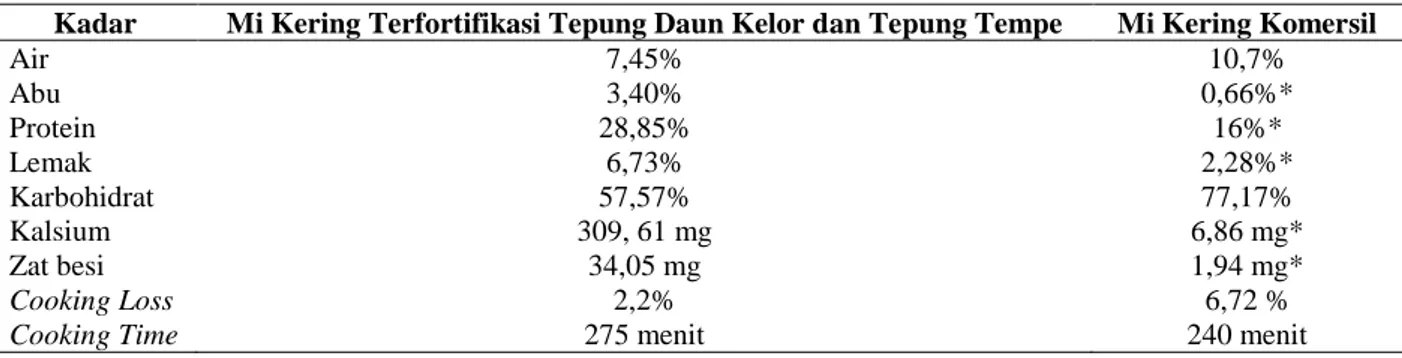 Tabel 9. Perbandingan hasil analisis mi kering terfortifikasi tepung daun kelor dan tepung tempe dengan produk 