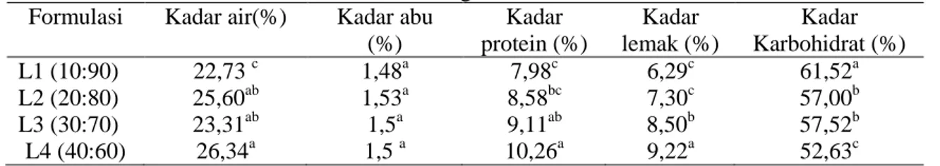 Tabel 1. Hasil analisis kimia mie basah berbagai formulasi   Formulasi  Kadar air(%)  Kadar abu 