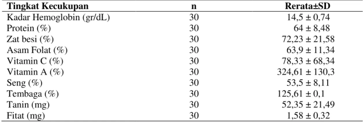 Tabel 2. Kadar Hemoglobin, Tingkat Kecukupan Asupan Protein, Zat Besi Asam Folat, Vitamin C, Vitamin A,  Seng, Tembaga, Tannin dan Fitat 