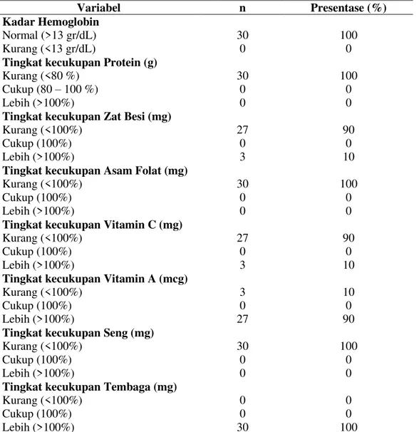Tabel 3. Distribusi Tingkat Kecukupan Protein,  Zat Besi, Asam Folat, Vitamin C, Vitamin A, Seng, dan  Tembaga Variabel  n  Presentase (%)  Kadar Hemoglobin  Normal (&gt;13 gr/dL)  Kurang (&lt;13 gr/dL) 