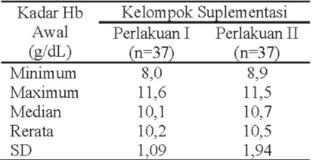 Tabel 2.Distribusi Kadar Hemoglobin Akhir Kelompok Suplementasi