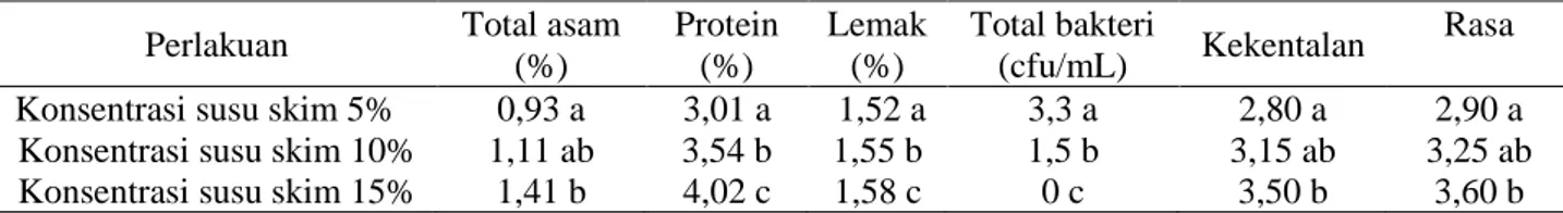 Tabel 1. Hasil uji kimia, mikrobiologi dan organoleptik minuman yogurt dari limbah air cucian beras