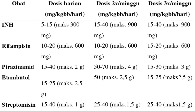 Tabel 1. Obat Anti Tuberkulosis (OAT) (Depkes, 2007).