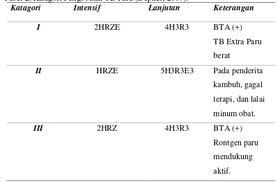 Tabel 2. Katagori Pengobatan TB Paru (Depkes, 2007).