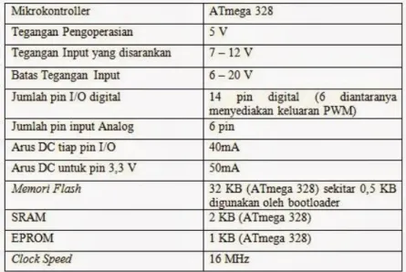 Tabel 2.1 Deskripsi Arduino 