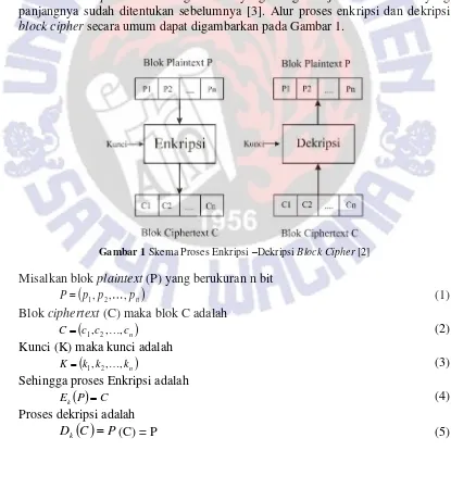 Gambar 1 Skema Proses Enkripsi –Dekripsi Block Cipher [2] 