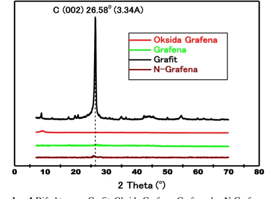 Gambar 1 Difraktogram Grafit, Oksida Grafena, Grafena dan N-Grafena 
