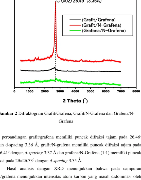Gambar 2 Difraktogram Grafit/Grafena, Grafit/N-Grafena dan Grafena/N- Grafena/N-Grafena 