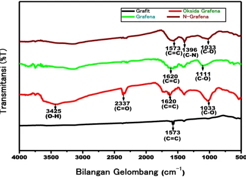 Gambar 3 Spektrum FTIR dari Grafit, Oksida Grafena, Grafena dan N-Grafena 