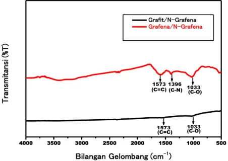 Gambar 4 Spektrum FTIR dari Grafit/Grafena, Grafit/N-Grafena   Grafena/N-Grafena 40003500300025002000 1500 1000 500(C-O)1033 1033 1573 1573 1396 (C-O)(C-N)(C=C)(C=C)Transmitansi(%T)Bilangan Gelombang(cm-1)Grafit/N-GrafenaGrafena/N-Grafena 