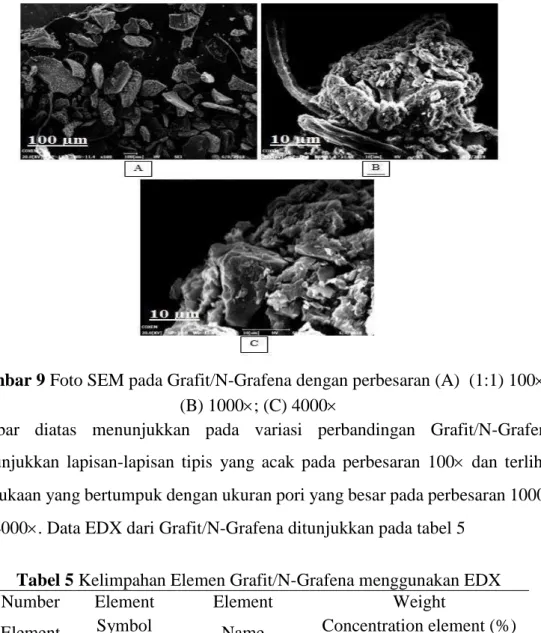Gambar 9 Foto SEM pada Grafit/N-Grafena dengan perbesaran (A)  (1:1) 100; 
