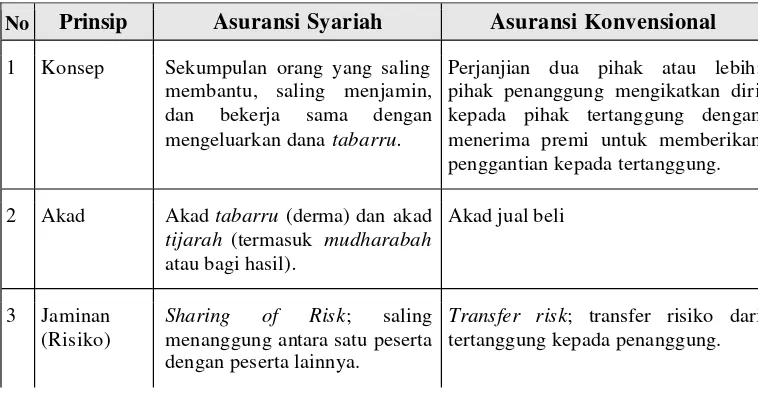 Tabel 1  Perbedaan antara Asuransi Syariah dan Asuransi Konvensional 