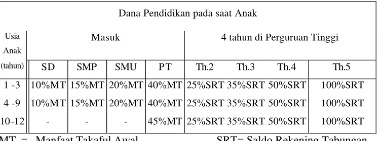 Tabel 2  Dana Pendidikan 
