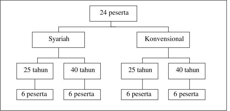 Gambar 1  Rancangan Percobaan A 