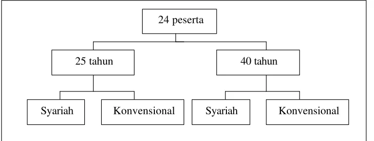 Gambar 2  Rancangan percobaan B 