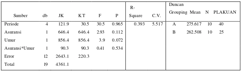 Tabel 4  Hasil analisis ragam premi percobaan A 