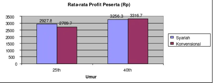 Tabel 5  Hasil analisis ragam profit peserta percobaan A 