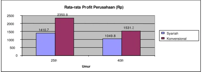 Gambar 3  Profit perusahaan percobaan A 