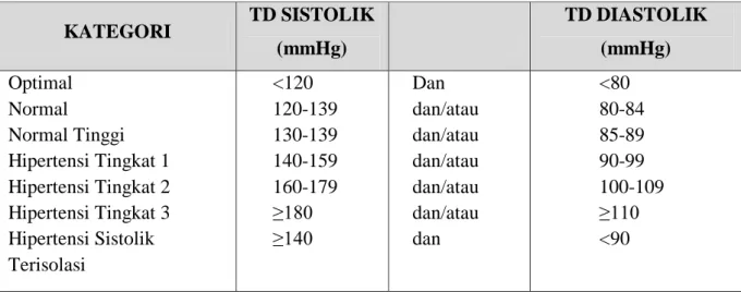 Tabel 2.1. Klasifikasi Hipertensi (Mancini, 2013; Erwinanto, 2017) 