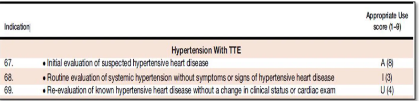 Tabel  2.9.  Kriteria  kesesuaian  (appropriate  use  criteria)  untuk  pemeriksaan  ekokardiografi pada penderita hipertensi (Douglas, 2011) 
