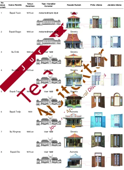 Tabel  2.   Analisis Simetrisitas pada Fasade Rumah Kolonial 
