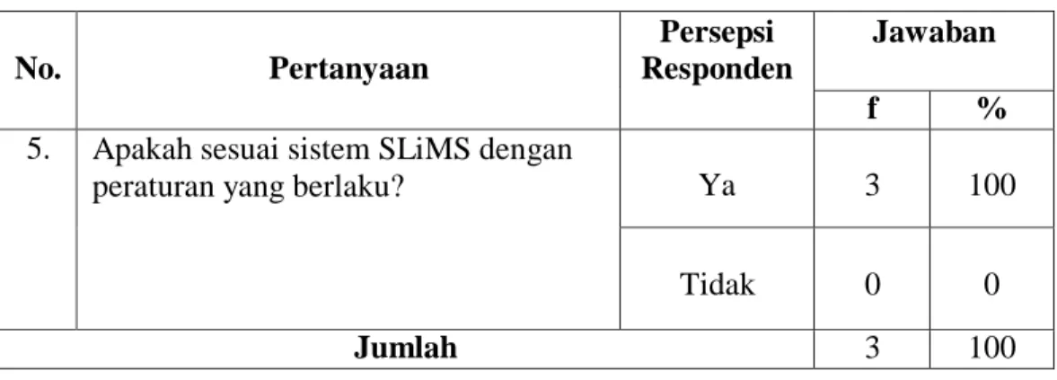 Tabel 4.5 menunjukkan bahwa sebanyak 3 (tiga) responden menyatakan „ya‟ sistem  otomasi  Perpustakaan  Senayan  Libray  Management  System  (SLiMS)  Pada  Perpustakaan  Stikes Senior Medan sudah sesuai sistem SLiMS dengan peraturan yang berlaku, sedangkan 