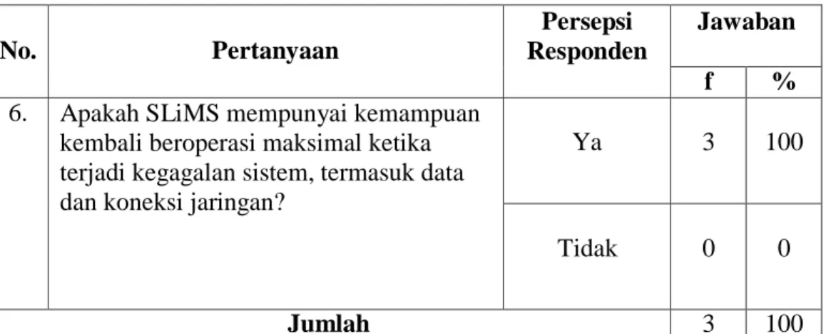 Tabel 4.6 Maturity (Kemampuan perangkat lunak untuk mempertahankan kinerjanya jika  terjadi kesalahan dalam perangkat lunak) 