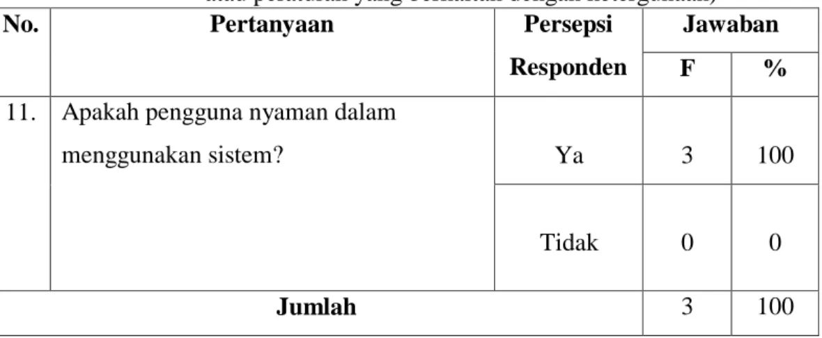 Tabel 4.10 menunjukkan bahwa sebanyak 3 (tiga) responden menyatakan „ya‟ sistem  otomasi  Perpustakaan  Senayan  Libray  Management  System  (SLiMS)  Pada  Perpustakaan  Stikes  Senior  Medan  mudah  dioperasikan  dan  dikendalikan  oleh  pengguna,  sedang